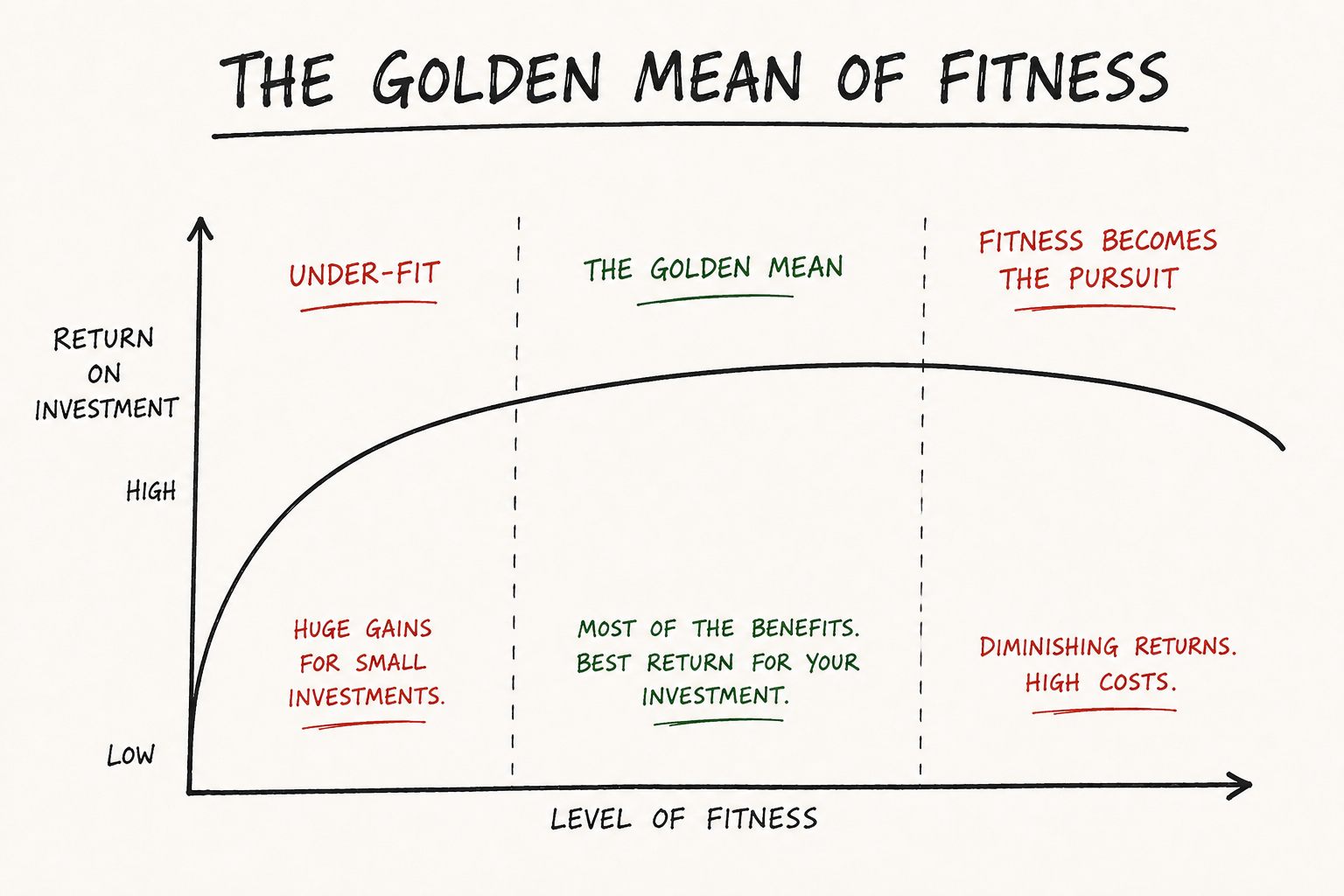 Mandate #25: The Golden Mean of Fitness
